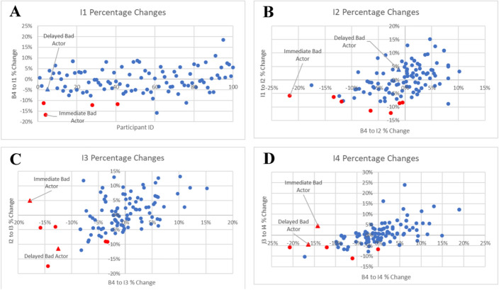 Detecting bad actors in value-based payment models.