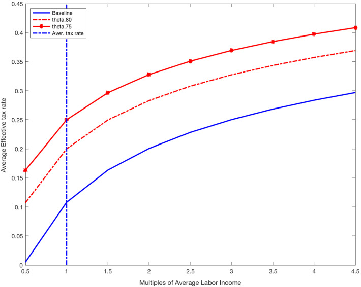 Macroeconomic and distributive effects of increasing taxes in Spain.