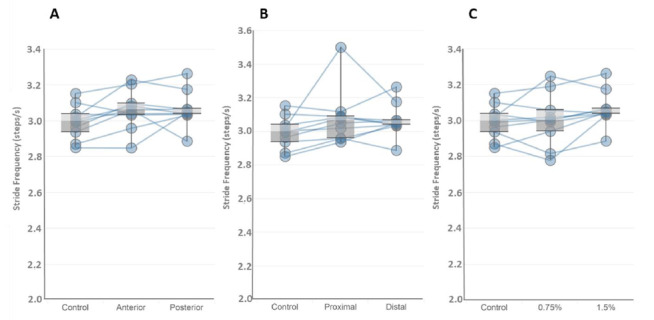 Effects of wearable resistance load placement on neuromuscular activity and stride kinematics: A preliminary study.