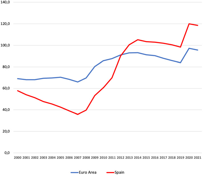 Macroeconomic and distributive effects of increasing taxes in Spain.