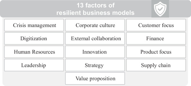 Development of a Business Model Resilience Framework for Managers and Strategic Decision-makers.