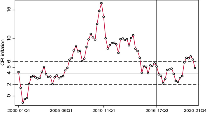 What lowered inflation in India: monetary policy or commodity prices?