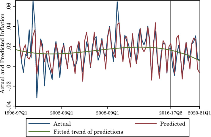 What lowered inflation in India: monetary policy or commodity prices?