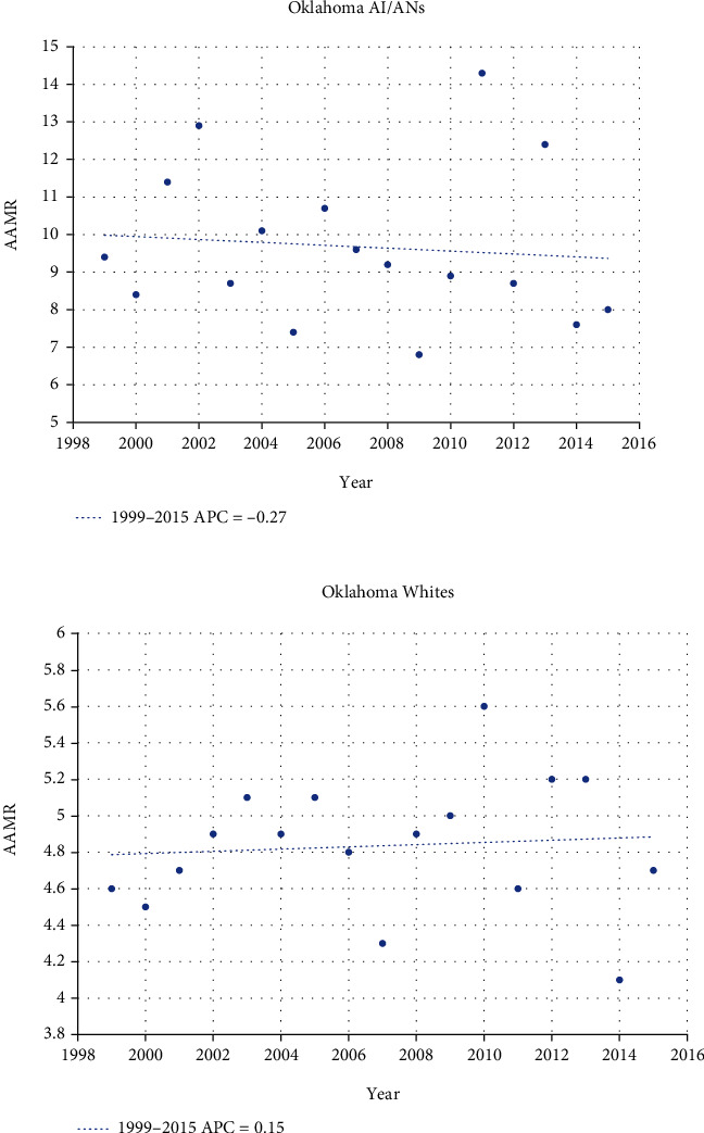 Kidney Cancer Incidence and Mortality Disparities Involving American Indians/Alaska Natives: An Analysis of the Oklahoma Central Cancer Registry (OCCR).