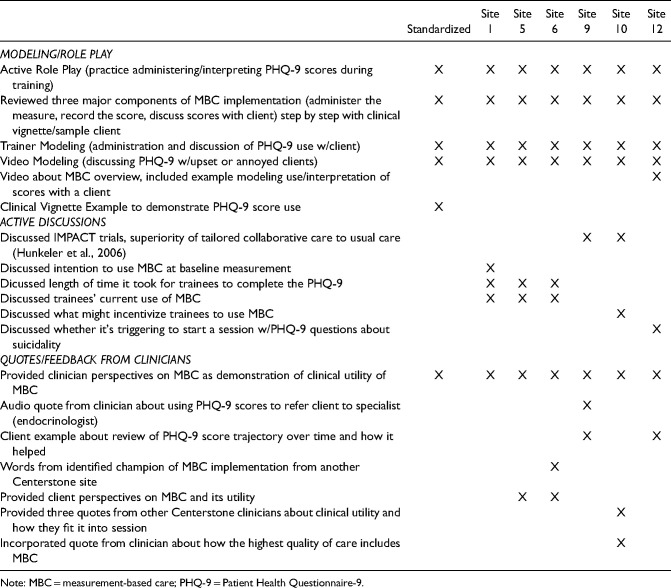 Tailored isn't always better: Impact of standardized versus tailored training on intention to use measurement-based care.