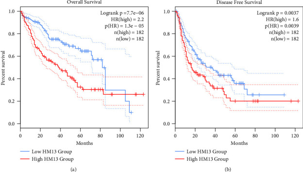 Overexpressed Histocompatibility Minor 13 was Associated with Liver Hepatocellular Carcinoma Progression and Prognosis.