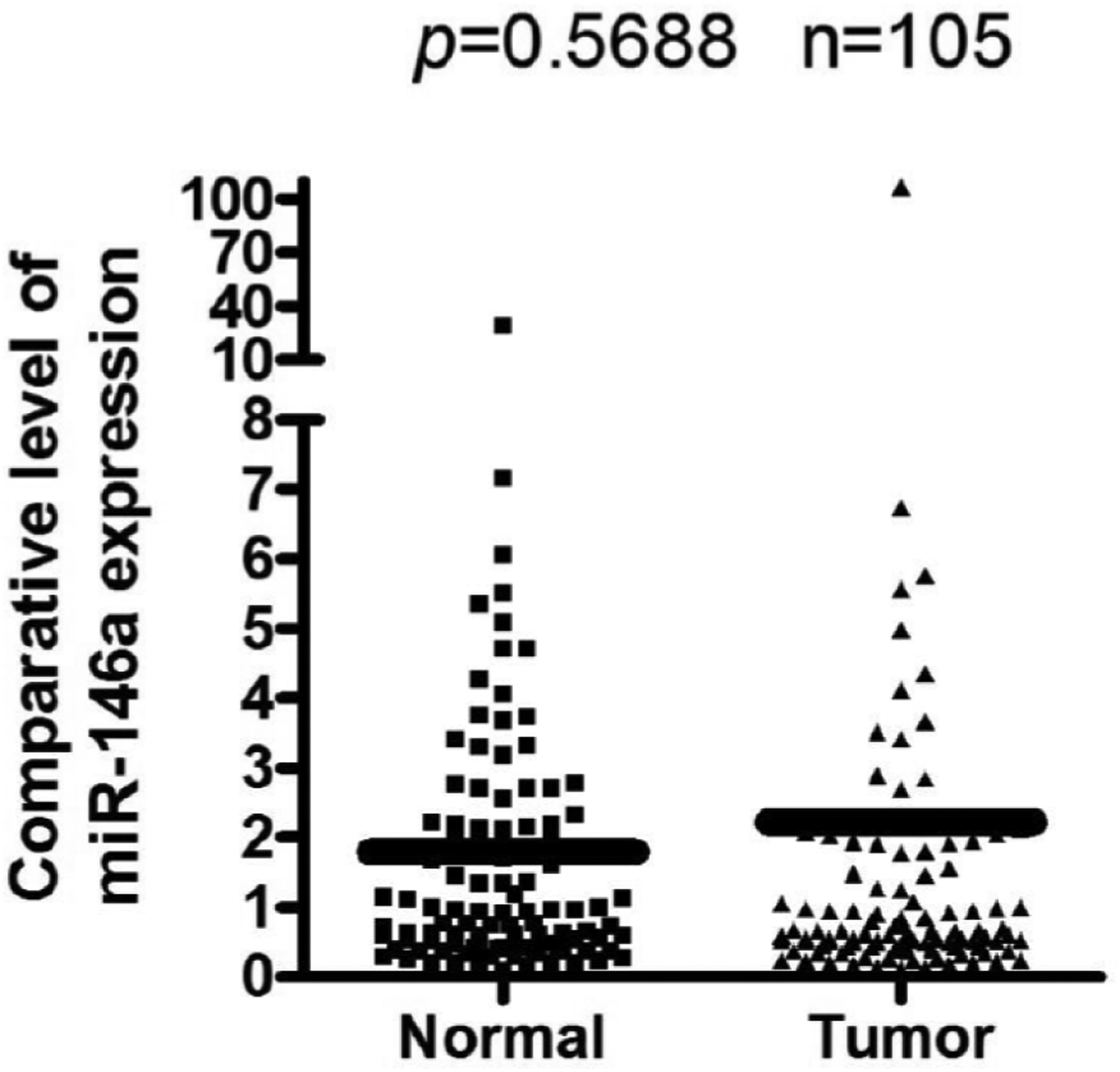 A Study to Investigate the Role of Noncoding RNA miR146 Alpha as a Potential Biomarker in Prostate Cancer.