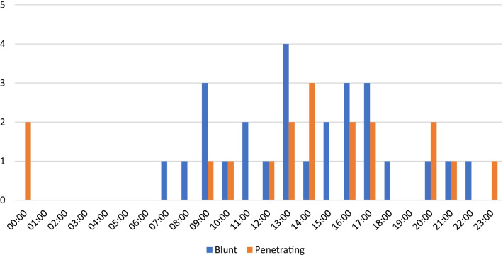 A 6-year case series of resuscitative thoracotomies performed by a helicopter emergency medical service in a mixed urban and rural area with a comparison of blunt versus penetrating trauma.