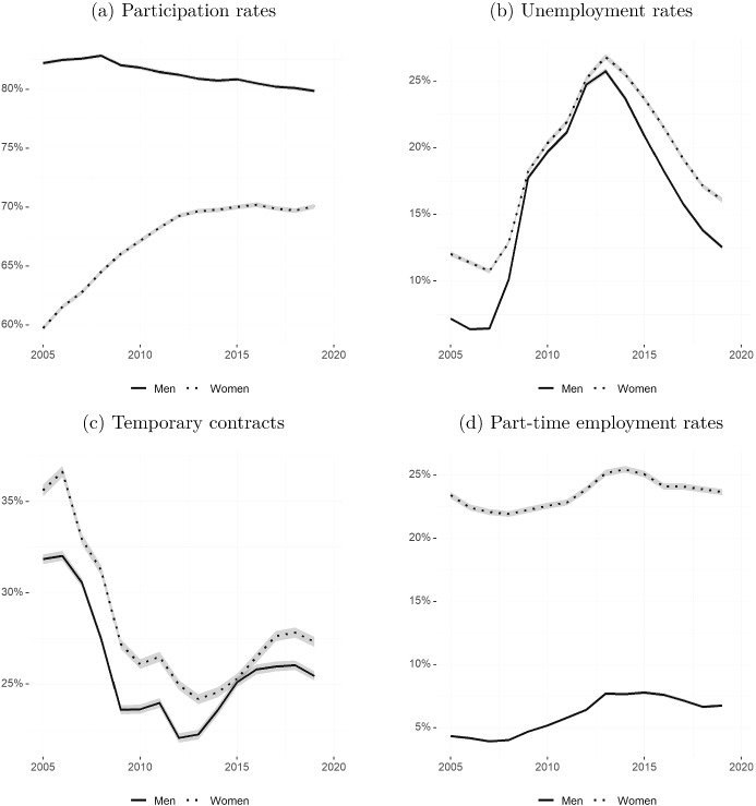 Work and children in Spain: challenges and opportunities for equality between men and women.