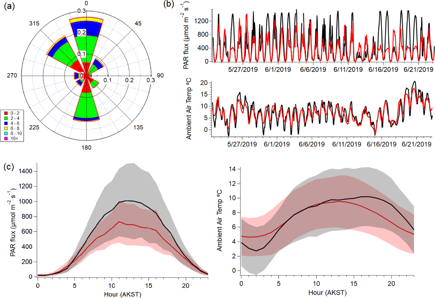 Atmospheric biogenic volatile organic compounds in the Alaskan Arctic tundra: constraints from measurements at Toolik Field Station.