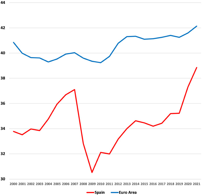 Macroeconomic and distributive effects of increasing taxes in Spain.