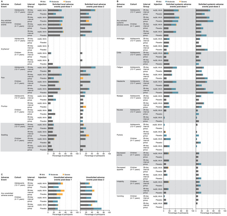 Safety and immunogenicity of 2-dose heterologous Ad26.ZEBOV, MVA-BN-Filo Ebola vaccination in children and adolescents in Africa: A randomised, placebo-controlled, multicentre Phase II clinical trial.