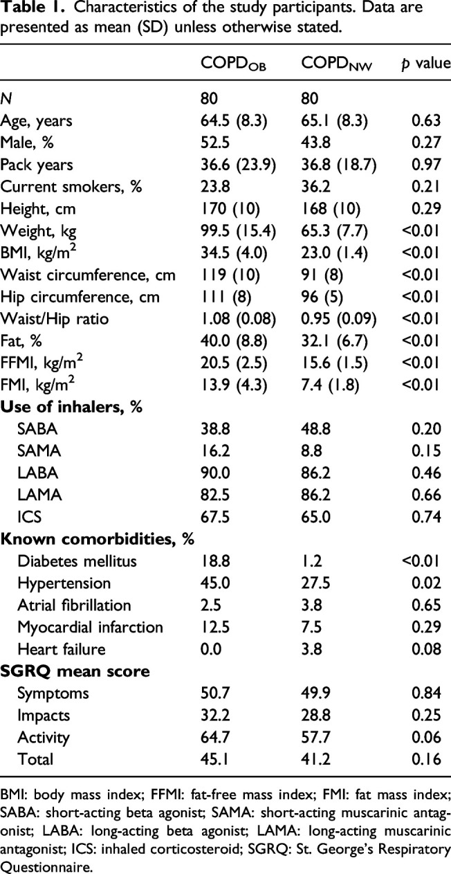 Adiposity increases weight-bearing exercise-induced dyspnea despite favoring resting lung hyperinflation in COPD.