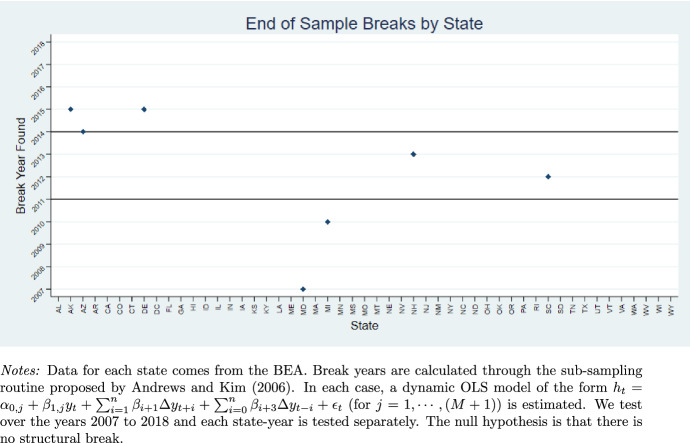 US Health Care Expenditures, GDP and Health Policy Reforms: Evidence from End-of-Sample Structural Break Tests.