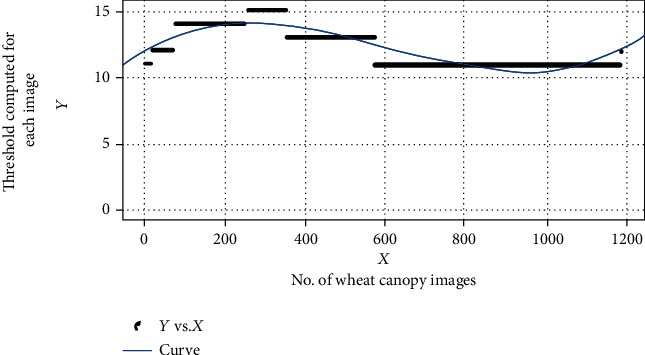 Inferring Agronomical Insights for Wheat Canopy Using Image-Based Curve Fit <i>K</i>-Means Segmentation Algorithm and Statistical Analysis.