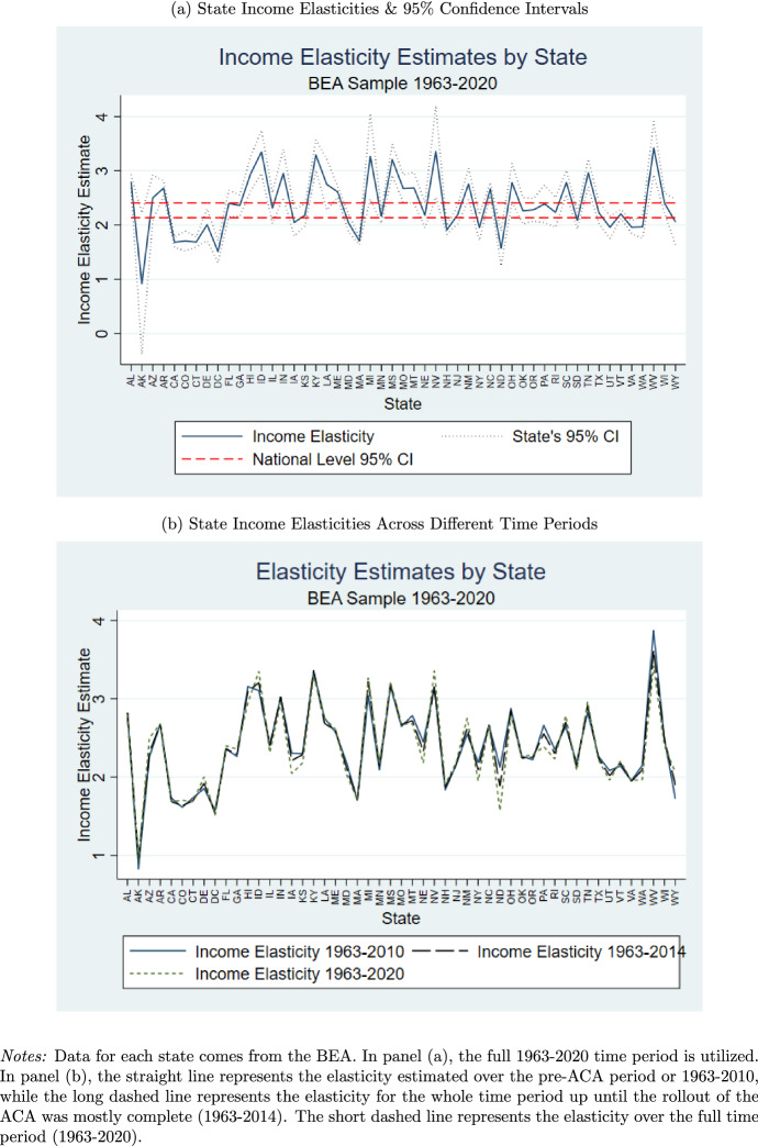 US Health Care Expenditures, GDP and Health Policy Reforms: Evidence from End-of-Sample Structural Break Tests.