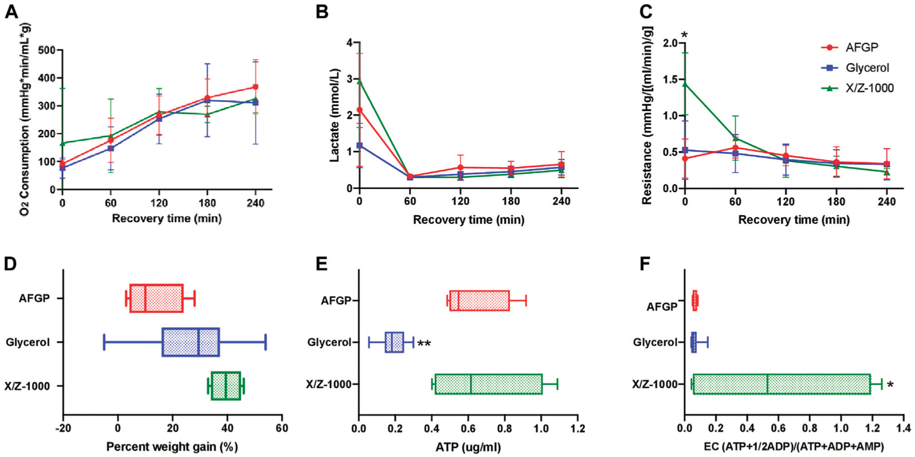 The role of antifreeze glycoprotein (AFGP) and polyvinyl alcohol/polyglycerol (X/Z-1000) as ice modulators during partial freezing of rat livers.