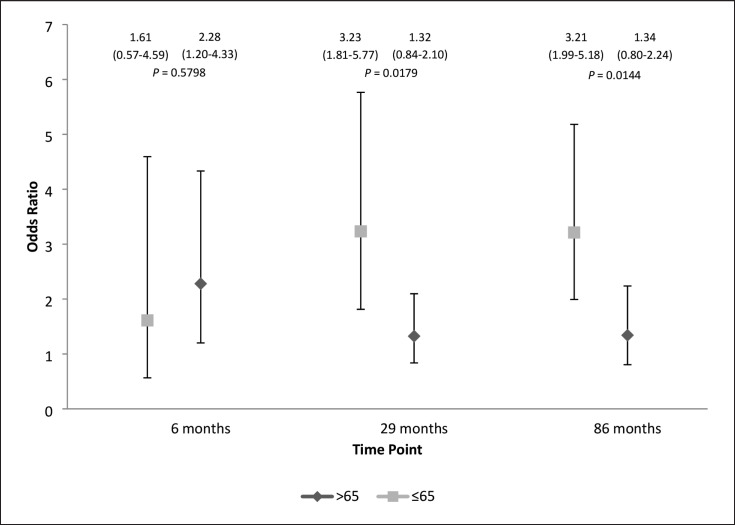 Long-Term Post-Stroke Functional Outcomes: A Comparison of Diabetics and Nondiabetics.