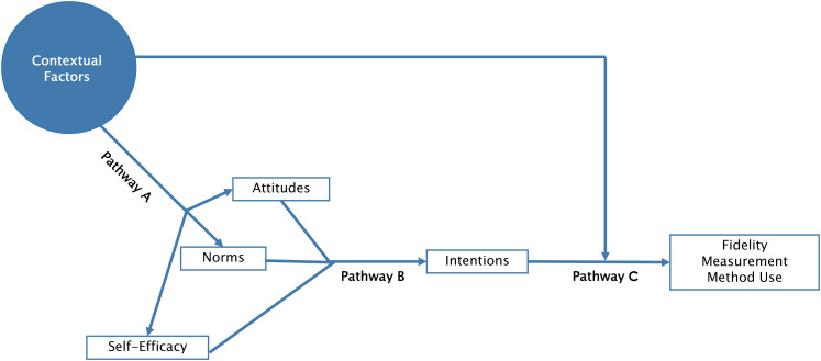 Stakeholder intention to engage in fidelity measurement methods in community mental health settings: A mixed methods study.