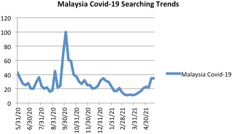 Online searching trend on Covid-19 using Google trend: infodemiological study in Malaysia.