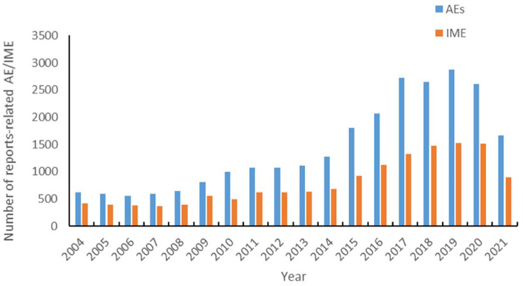 Safety of triazole antifungals: a pharmacovigilance study from 2004 to 2021 based on FAERS.