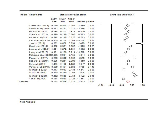 Prevalence of proximal contact loss between implant-supported fixed prosthesis and adjacent teeth and associated factors: A systematic review and meta-analysis.