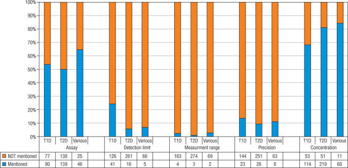 Which C-peptide assay do you use? Increasing need for describing C-peptide assay performance.