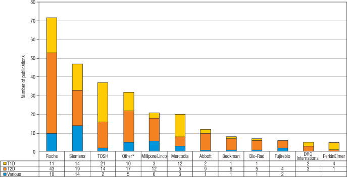 Which C-peptide assay do you use? Increasing need for describing C-peptide assay performance.