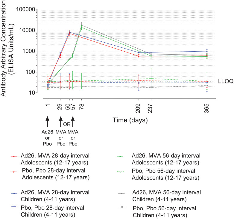 Safety and immunogenicity of 2-dose heterologous Ad26.ZEBOV, MVA-BN-Filo Ebola vaccination in children and adolescents in Africa: A randomised, placebo-controlled, multicentre Phase II clinical trial.