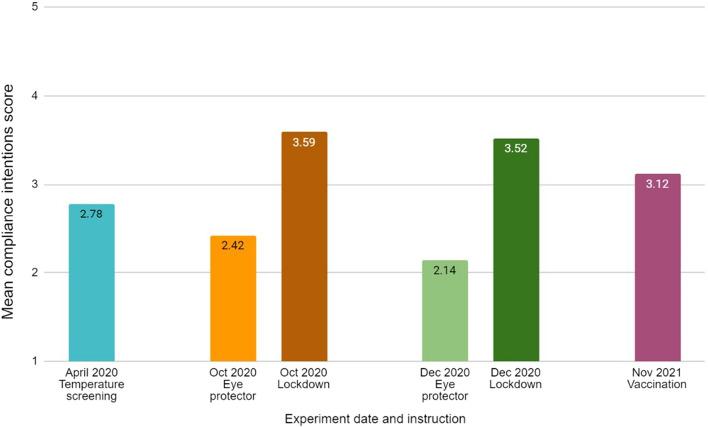 Count on trust: the indirect effect of trust in government on policy compliance with health behavior instructions.