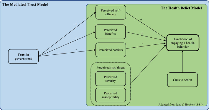 Count on trust: the indirect effect of trust in government on policy compliance with health behavior instructions.