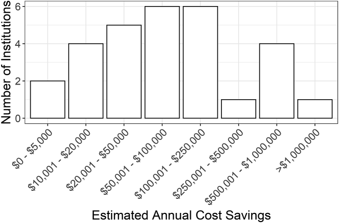 Current state of laboratory test utilization practices in the clinical laboratory