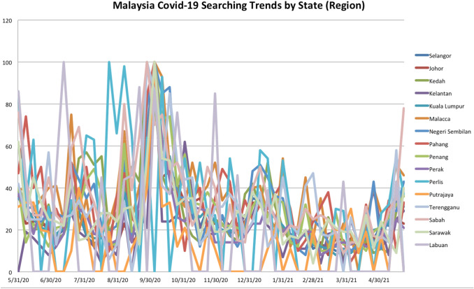 Online searching trend on Covid-19 using Google trend: infodemiological study in Malaysia.