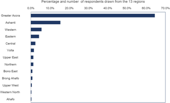 Advance rent mobilisation strategies of graduate renters in Ghana: a submarket of the private rental housing market.