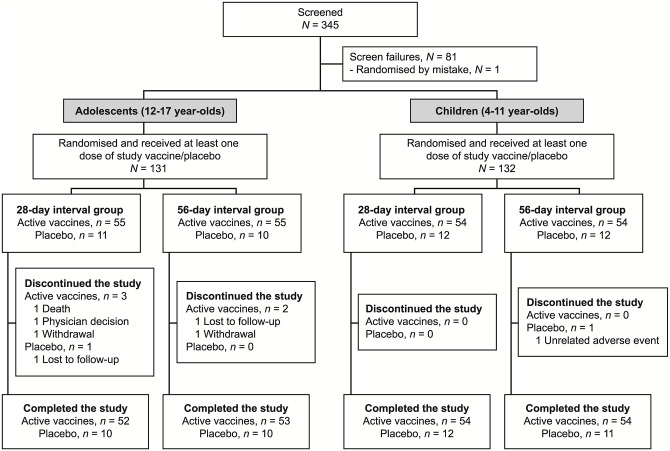 Safety and immunogenicity of 2-dose heterologous Ad26.ZEBOV, MVA-BN-Filo Ebola vaccination in children and adolescents in Africa: A randomised, placebo-controlled, multicentre Phase II clinical trial.