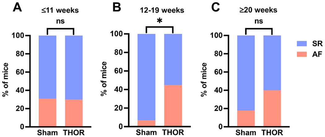 In-depth characterization of a mouse model of postoperative atrial fibrillation.