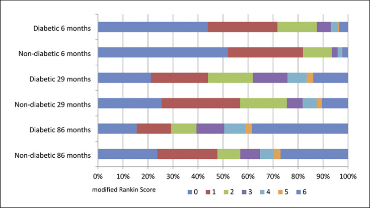 Long-Term Post-Stroke Functional Outcomes: A Comparison of Diabetics and Nondiabetics.