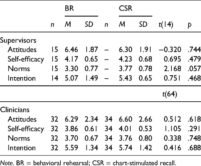 Stakeholder intention to engage in fidelity measurement methods in community mental health settings: A mixed methods study.