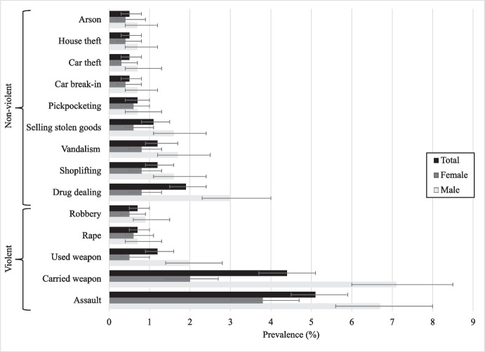 School Performance and Young Adult Crime in a Brazilian Birth Cohort.