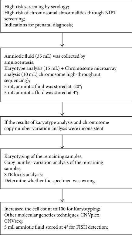 Assessment of Combined Karyotype Analysis and Chromosome Microarray Analysis in Prenatal Diagnosis: A Cohort Study of 3710 Pregnancies.