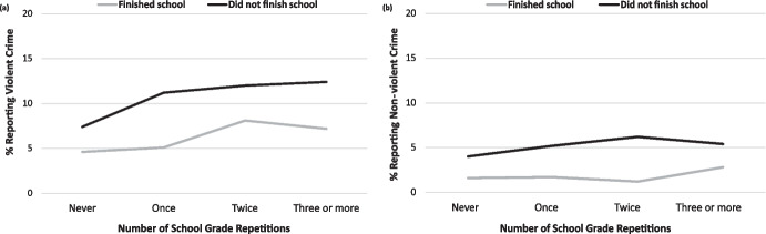 School Performance and Young Adult Crime in a Brazilian Birth Cohort.