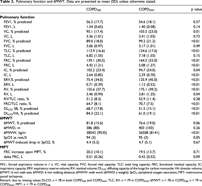 Adiposity increases weight-bearing exercise-induced dyspnea despite favoring resting lung hyperinflation in COPD.