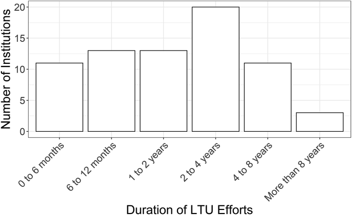 Current state of laboratory test utilization practices in the clinical laboratory