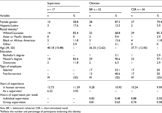 Stakeholder intention to engage in fidelity measurement methods in community mental health settings: A mixed methods study.