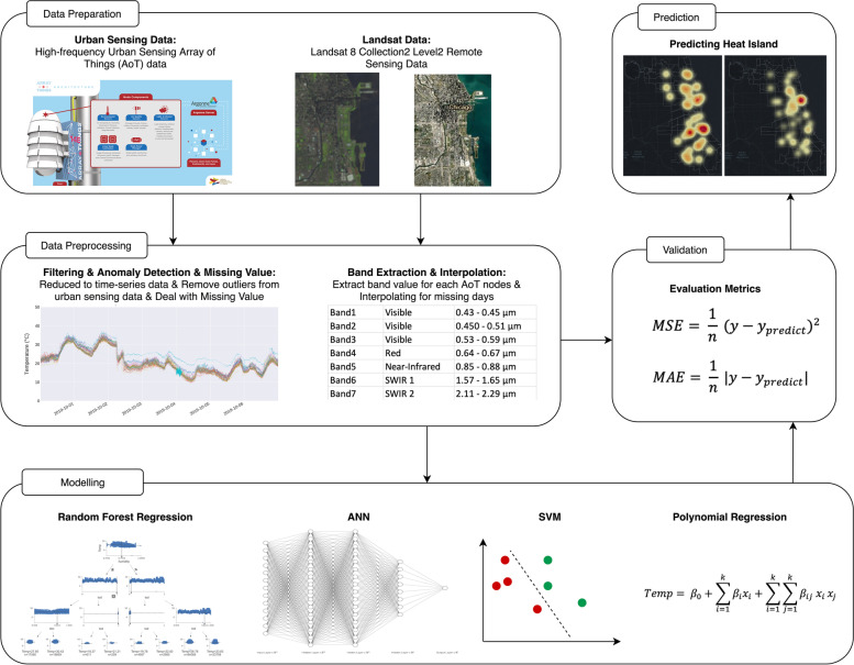 An integrated cyberGIS and machine learning framework for fine-scale prediction of Urban Heat Island using satellite remote sensing and urban sensor network data.