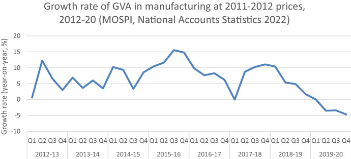 Industrial policy in India since independence.