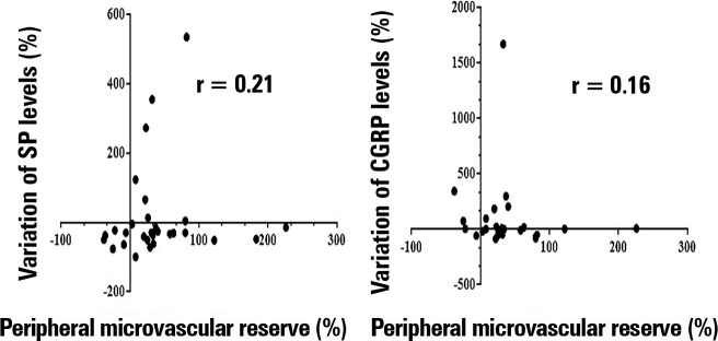 The prognostic value of peripheral ischemic microvascular reserve in sepsis is not related to calcitonin gene-related peptide or substance P.