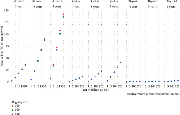 Impact of the Management and Proportion of Lost to Follow-Up Cases on Cancer Survival Estimates for Small Population-Based Cancer Registries.