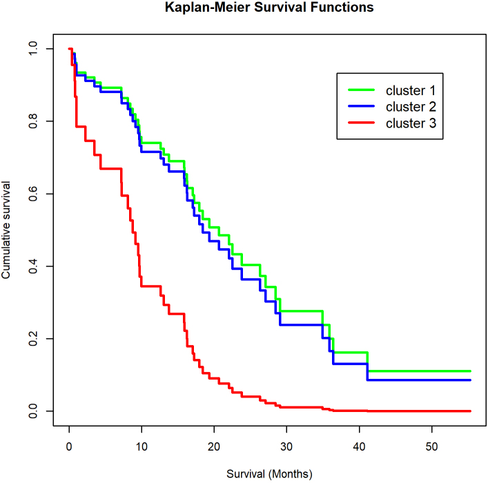 Profile of soluble factors in pleural effusions predict prognosis in mesothelioma.