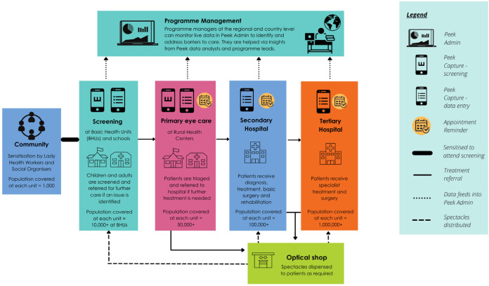 Technology-enabled primary eye health care in Pakistan.